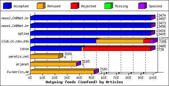 Outgoing feeds (innfeed) by Articles