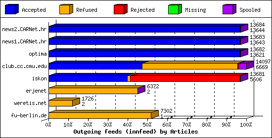 Outgoing feeds (innfeed) by Articles