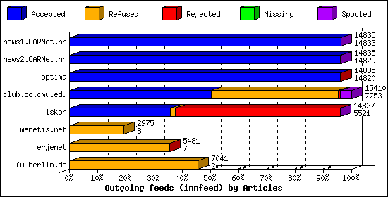 Outgoing feeds (innfeed) by Articles