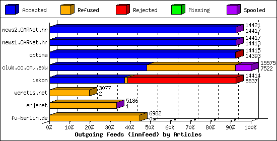 Outgoing feeds (innfeed) by Articles