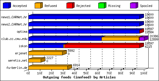 Outgoing feeds (innfeed) by Articles