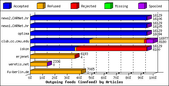 Outgoing feeds (innfeed) by Articles