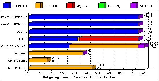 Outgoing feeds (innfeed) by Articles