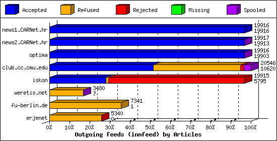Outgoing feeds (innfeed) by Articles