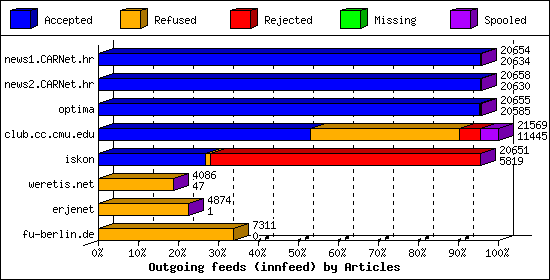 Outgoing feeds (innfeed) by Articles