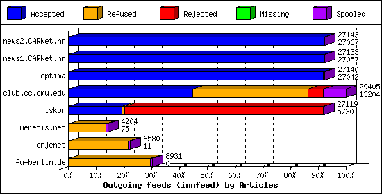 Outgoing feeds (innfeed) by Articles