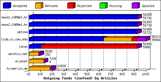 Outgoing feeds (innfeed) by Articles