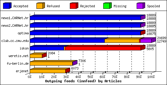 Outgoing feeds (innfeed) by Articles