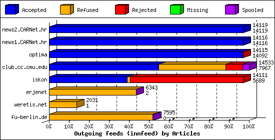 Outgoing feeds (innfeed) by Articles