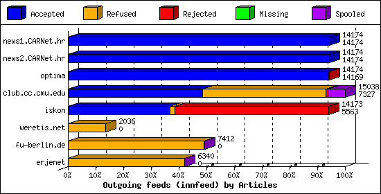 Outgoing feeds (innfeed) by Articles