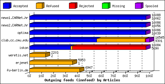 Outgoing feeds (innfeed) by Articles