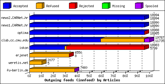 Outgoing feeds (innfeed) by Articles