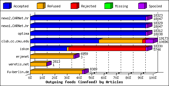 Outgoing feeds (innfeed) by Articles