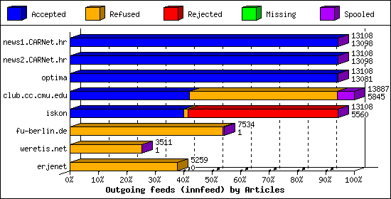 Outgoing feeds (innfeed) by Articles