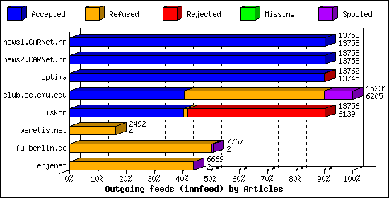 Outgoing feeds (innfeed) by Articles