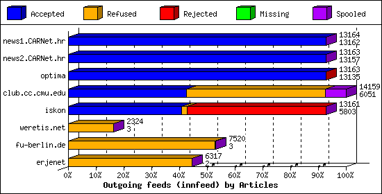 Outgoing feeds (innfeed) by Articles