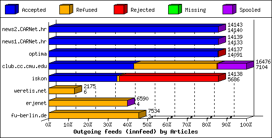 Outgoing feeds (innfeed) by Articles
