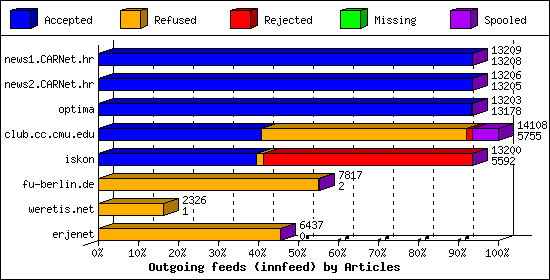 Outgoing feeds (innfeed) by Articles
