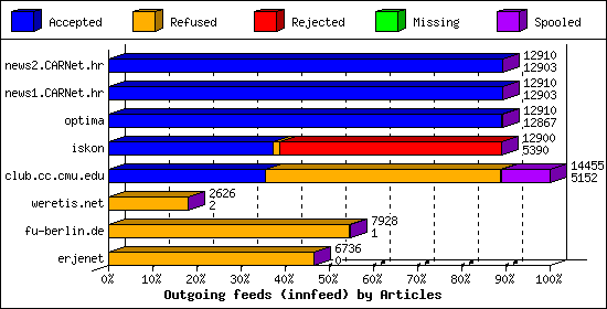 Outgoing feeds (innfeed) by Articles
