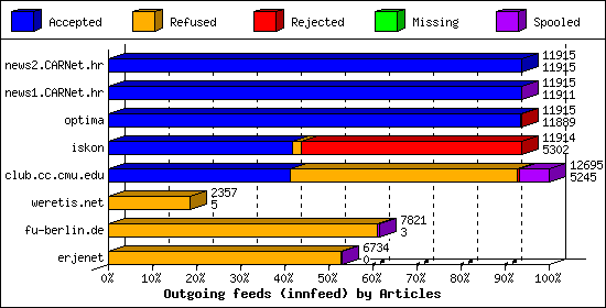 Outgoing feeds (innfeed) by Articles