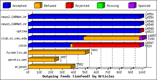 Outgoing feeds (innfeed) by Articles