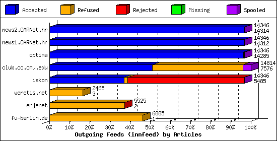 Outgoing feeds (innfeed) by Articles