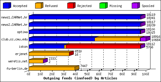Outgoing feeds (innfeed) by Articles