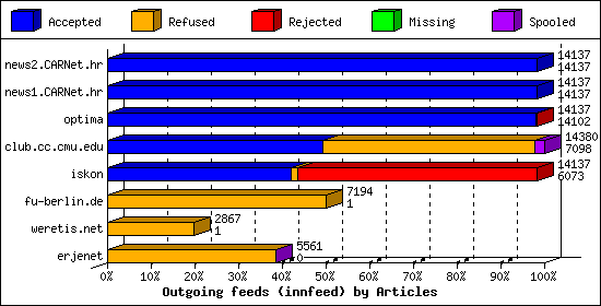 Outgoing feeds (innfeed) by Articles