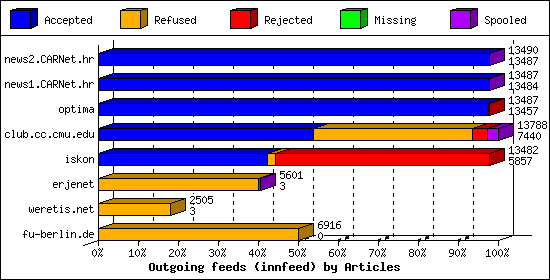 Outgoing feeds (innfeed) by Articles