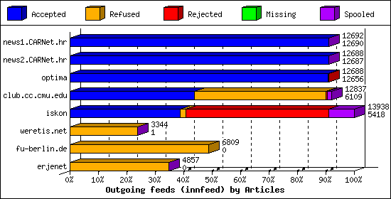 Outgoing feeds (innfeed) by Articles