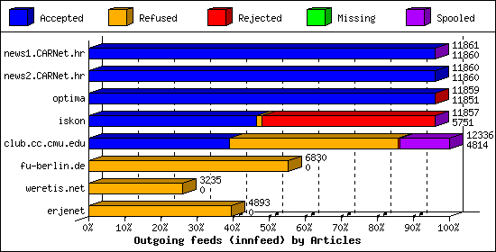 Outgoing feeds (innfeed) by Articles