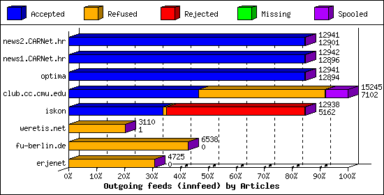 Outgoing feeds (innfeed) by Articles