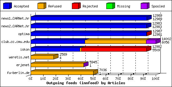 Outgoing feeds (innfeed) by Articles