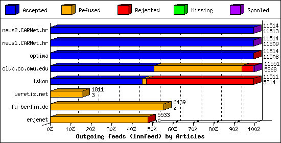Outgoing feeds (innfeed) by Articles