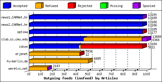 Outgoing feeds (innfeed) by Articles