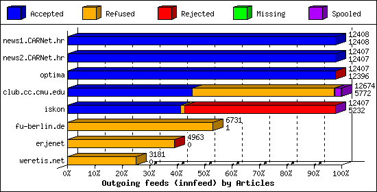 Outgoing feeds (innfeed) by Articles