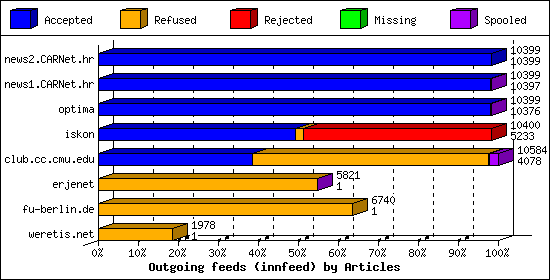 Outgoing feeds (innfeed) by Articles