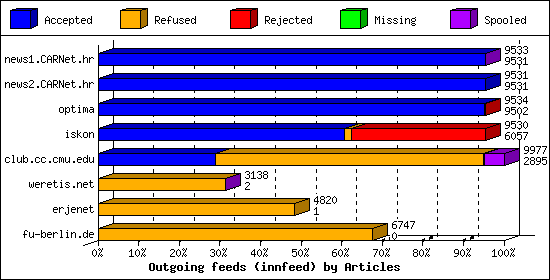 Outgoing feeds (innfeed) by Articles