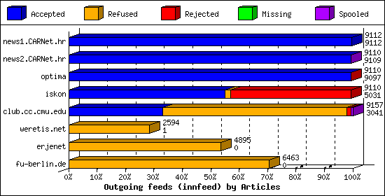 Outgoing feeds (innfeed) by Articles