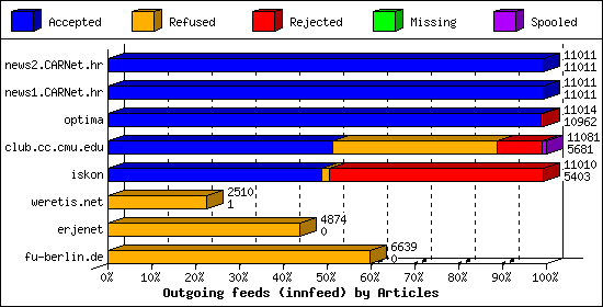 Outgoing feeds (innfeed) by Articles