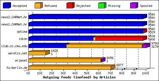 Outgoing feeds (innfeed) by Articles