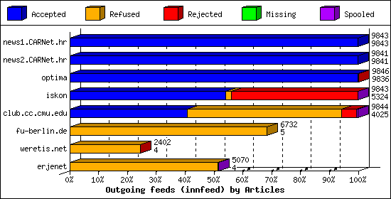 Outgoing feeds (innfeed) by Articles