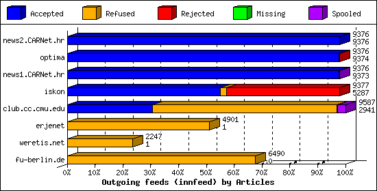 Outgoing feeds (innfeed) by Articles