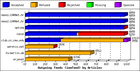 Outgoing feeds (innfeed) by Articles