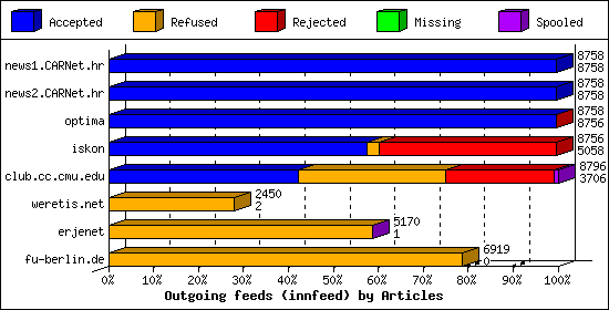 Outgoing feeds (innfeed) by Articles