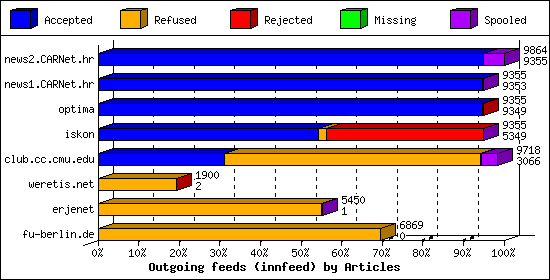 Outgoing feeds (innfeed) by Articles