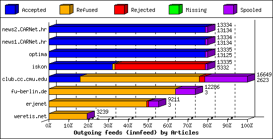 Outgoing feeds (innfeed) by Articles