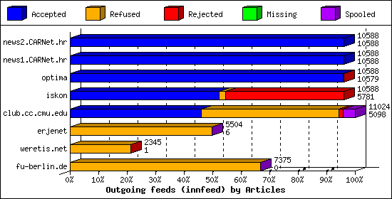 Outgoing feeds (innfeed) by Articles