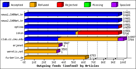 Outgoing feeds (innfeed) by Articles