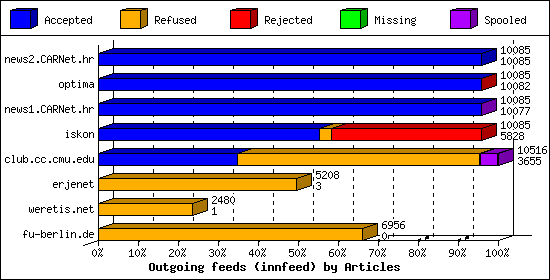 Outgoing feeds (innfeed) by Articles